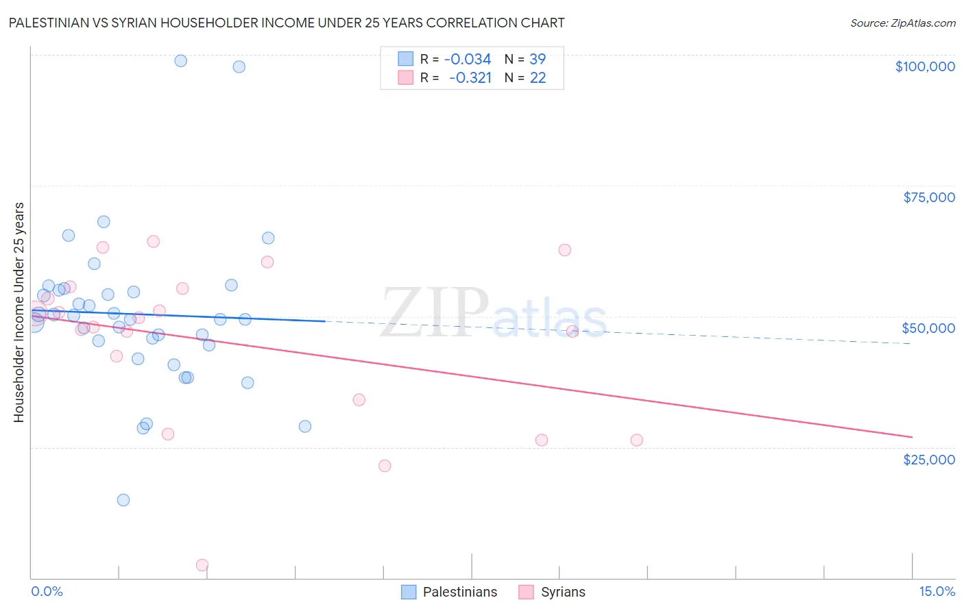 Palestinian vs Syrian Householder Income Under 25 years