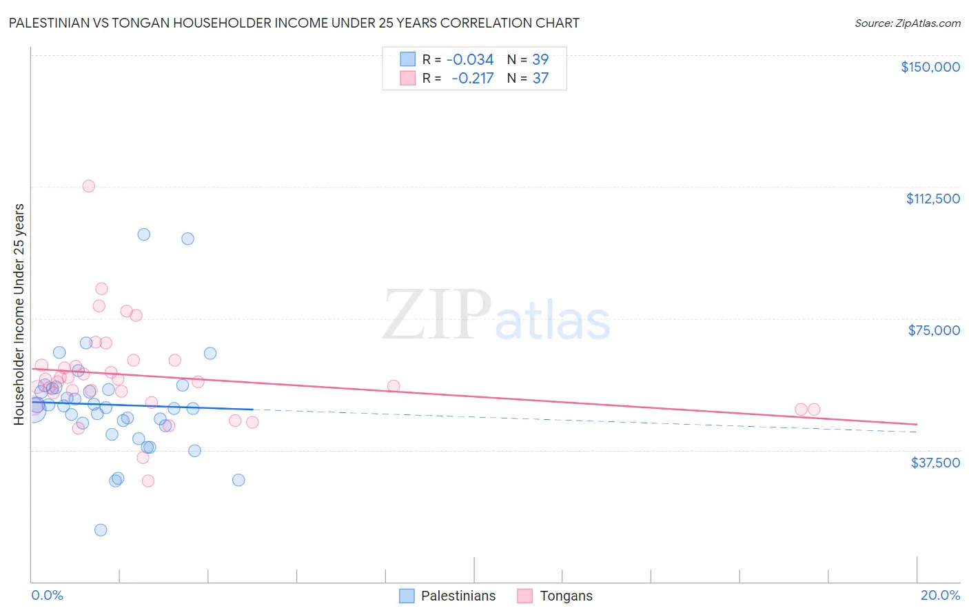 Palestinian vs Tongan Householder Income Under 25 years