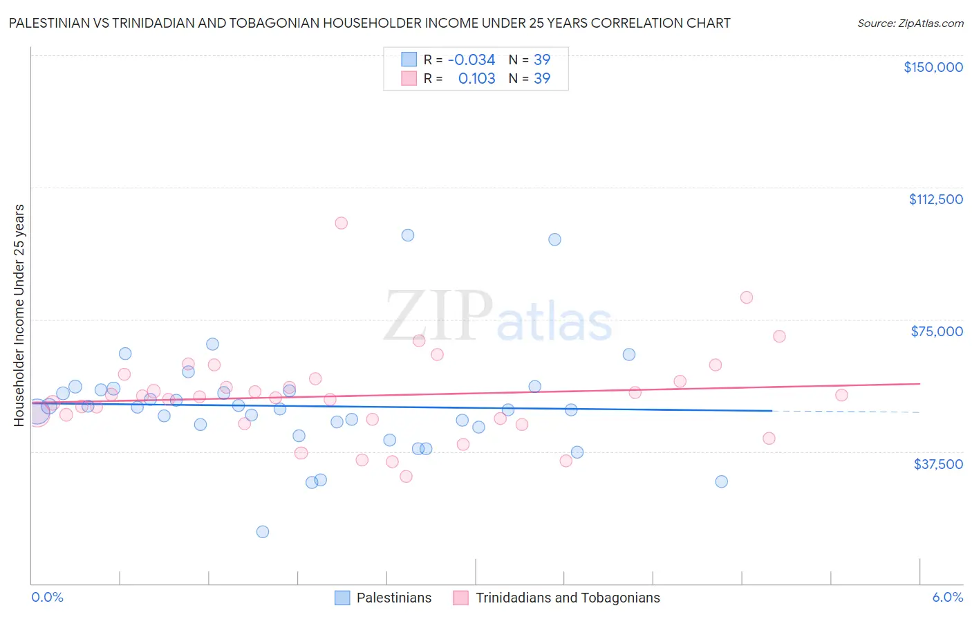 Palestinian vs Trinidadian and Tobagonian Householder Income Under 25 years