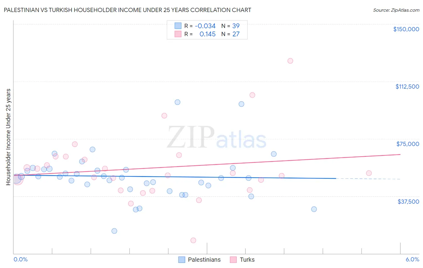 Palestinian vs Turkish Householder Income Under 25 years