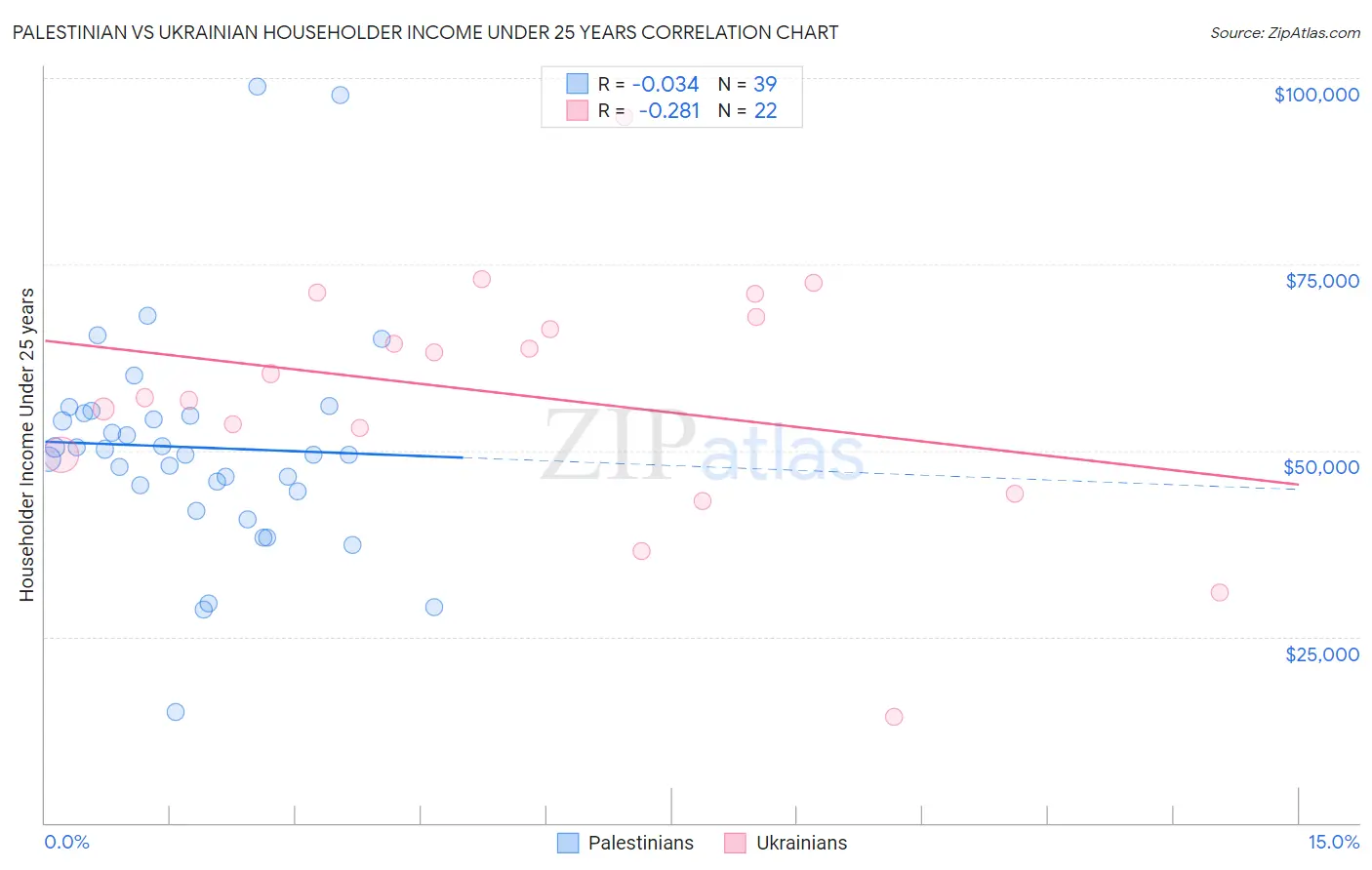 Palestinian vs Ukrainian Householder Income Under 25 years