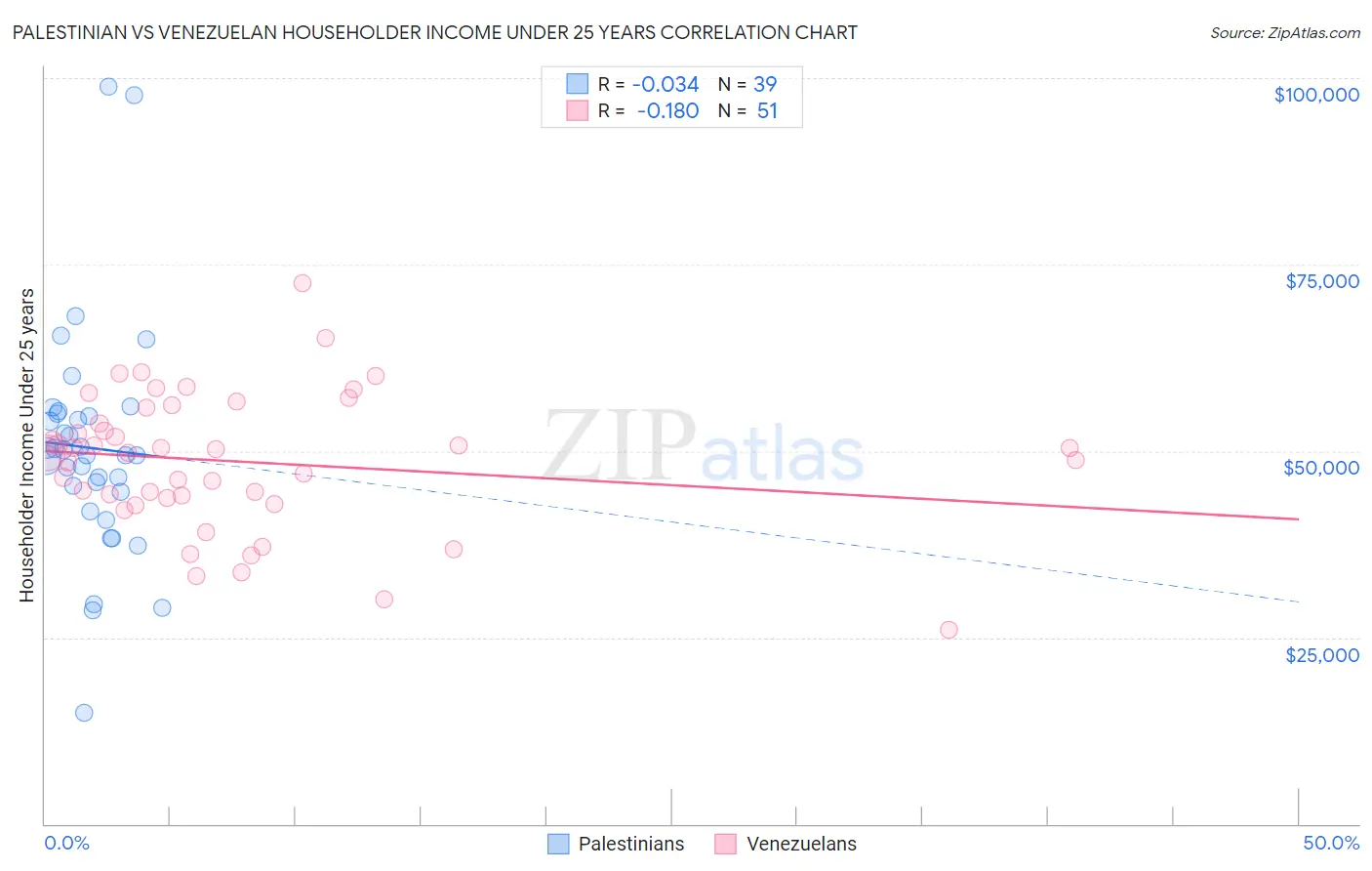 Palestinian vs Venezuelan Householder Income Under 25 years