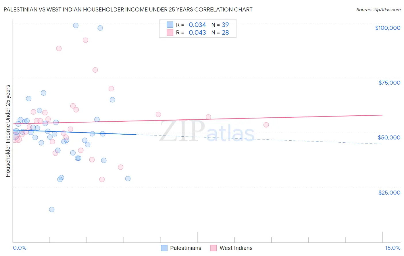 Palestinian vs West Indian Householder Income Under 25 years