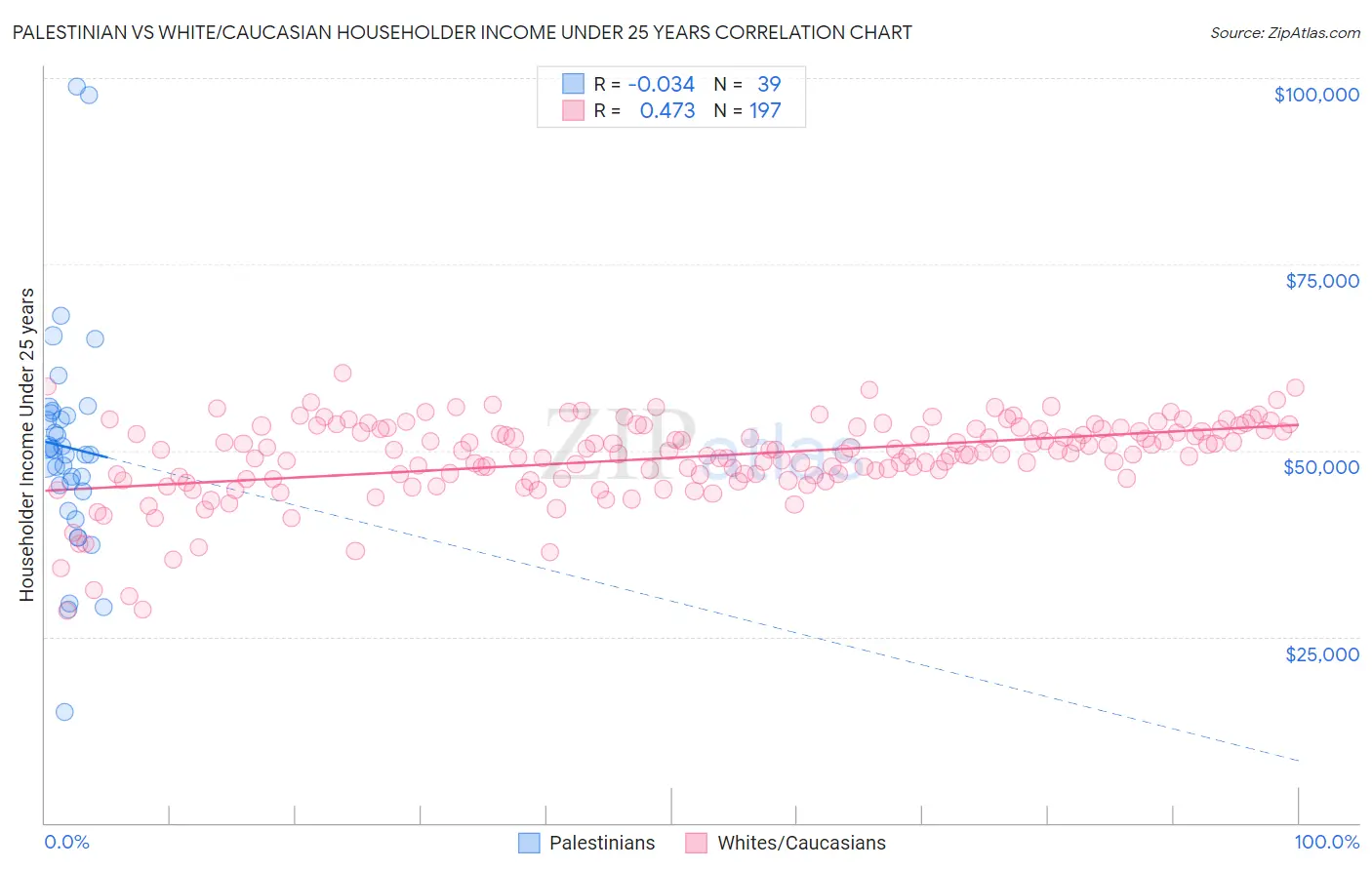 Palestinian vs White/Caucasian Householder Income Under 25 years