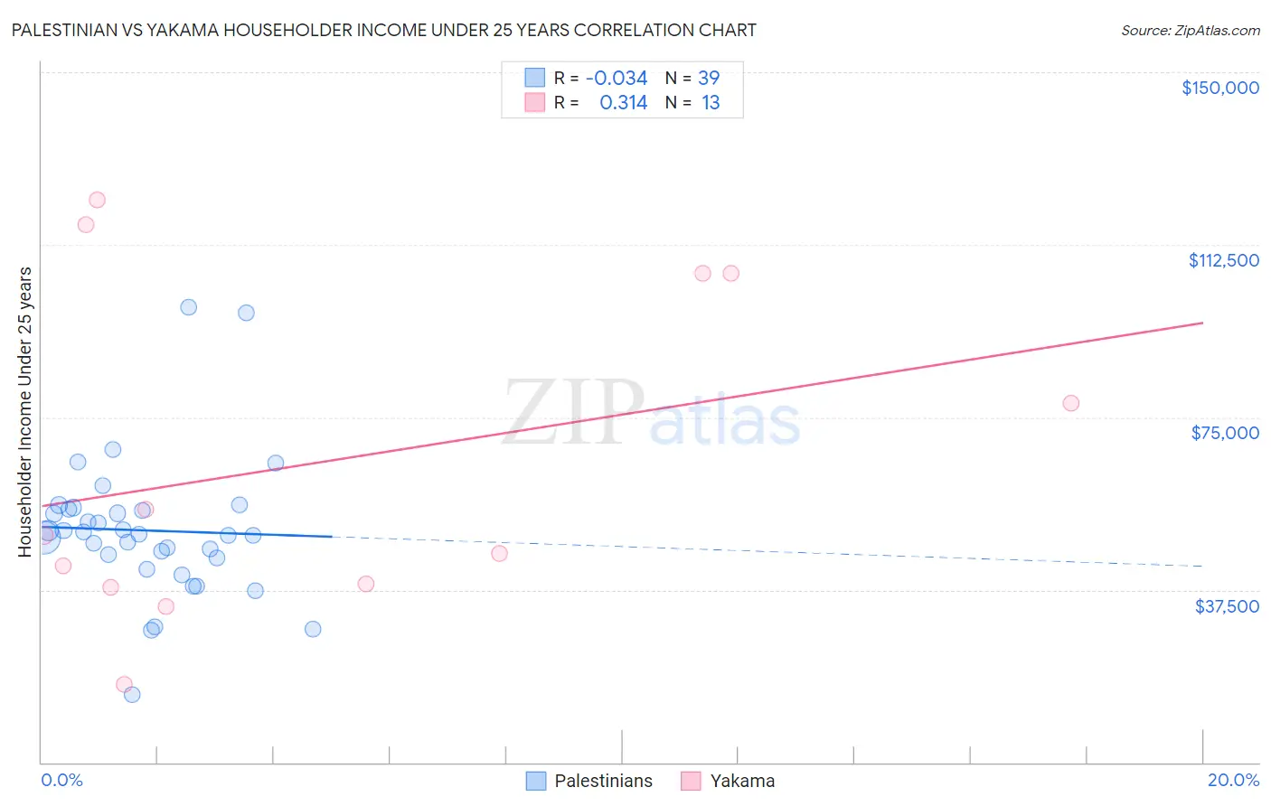 Palestinian vs Yakama Householder Income Under 25 years