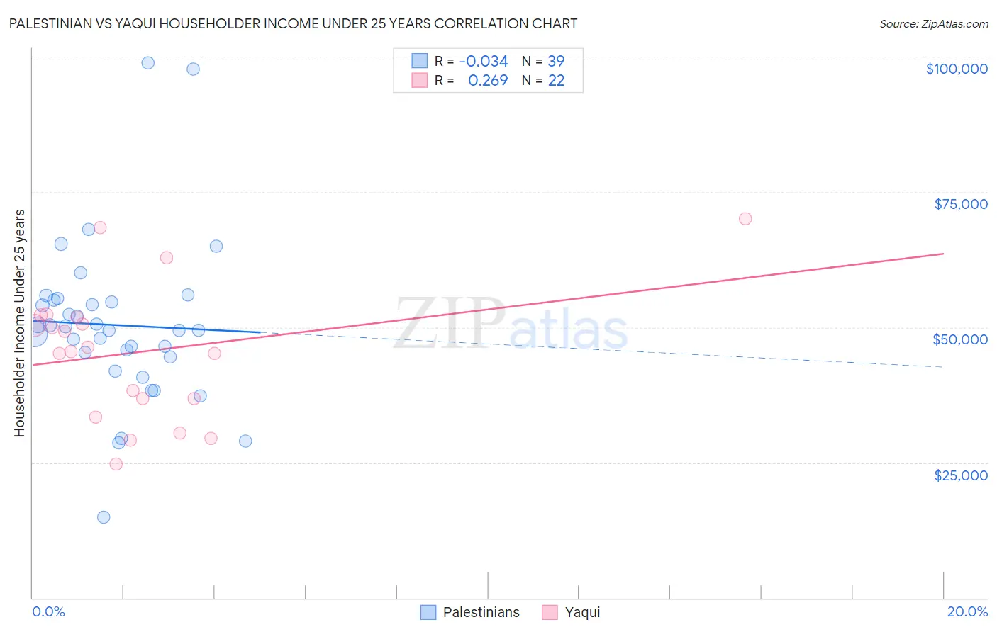 Palestinian vs Yaqui Householder Income Under 25 years