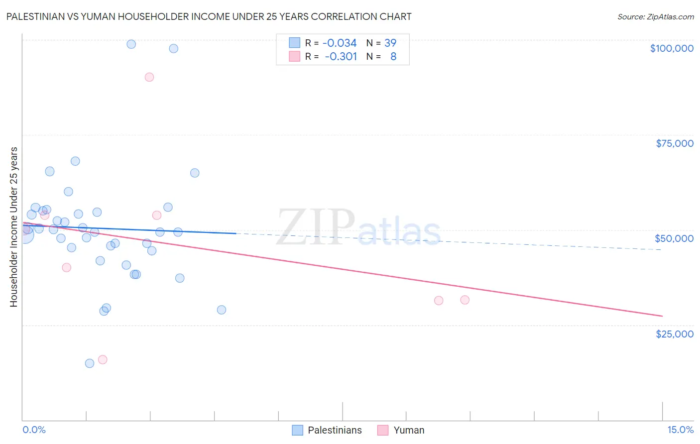 Palestinian vs Yuman Householder Income Under 25 years