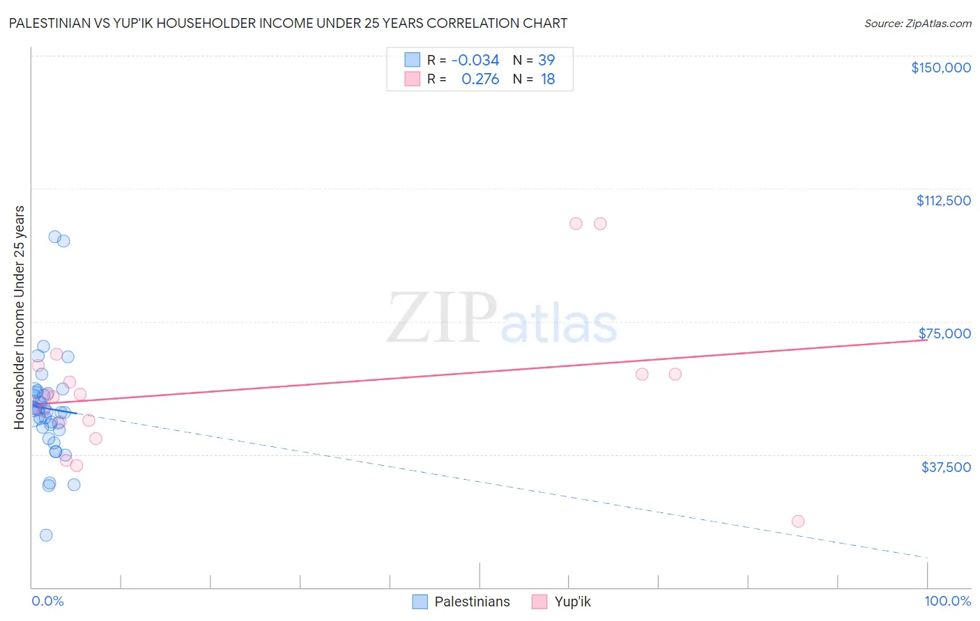 Palestinian vs Yup'ik Householder Income Under 25 years