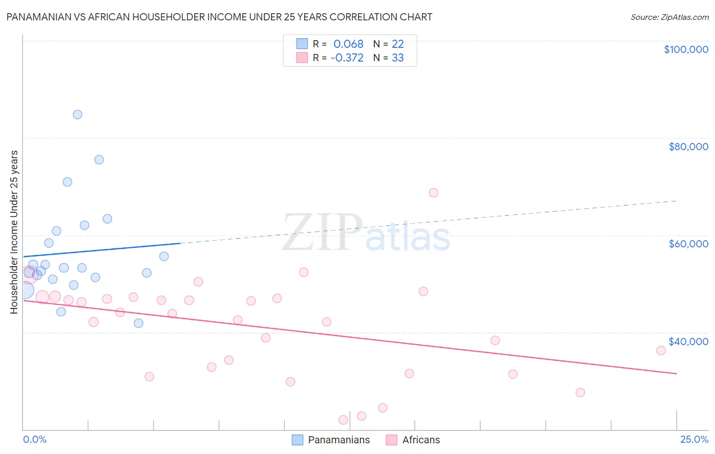 Panamanian vs African Householder Income Under 25 years