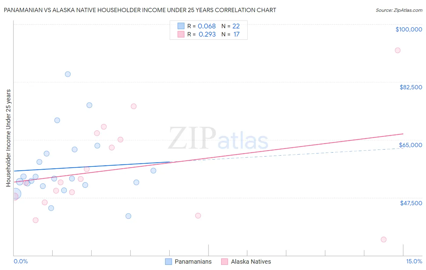 Panamanian vs Alaska Native Householder Income Under 25 years