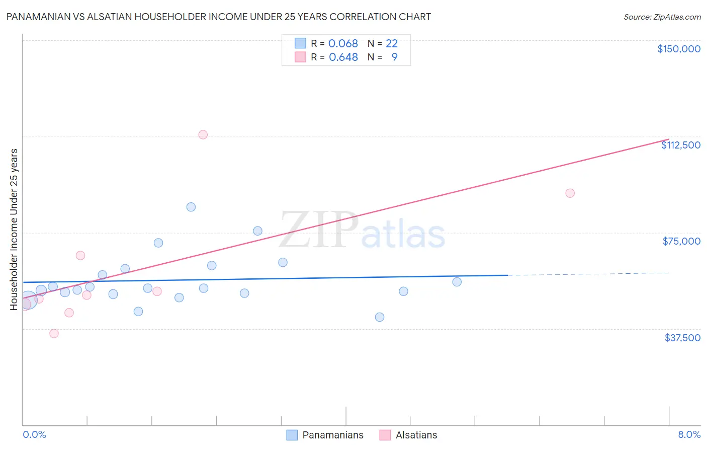 Panamanian vs Alsatian Householder Income Under 25 years