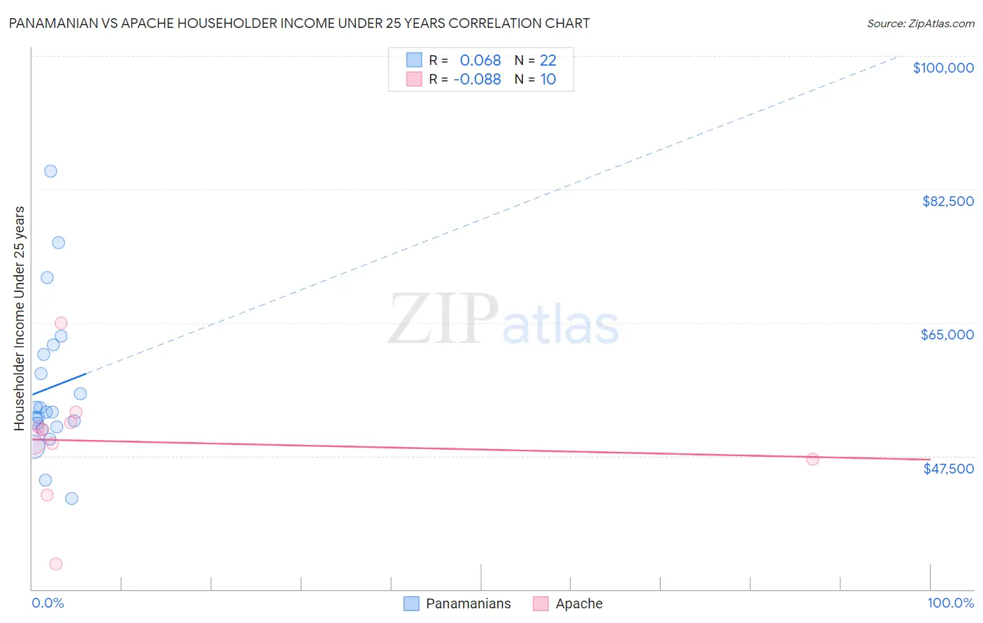 Panamanian vs Apache Householder Income Under 25 years