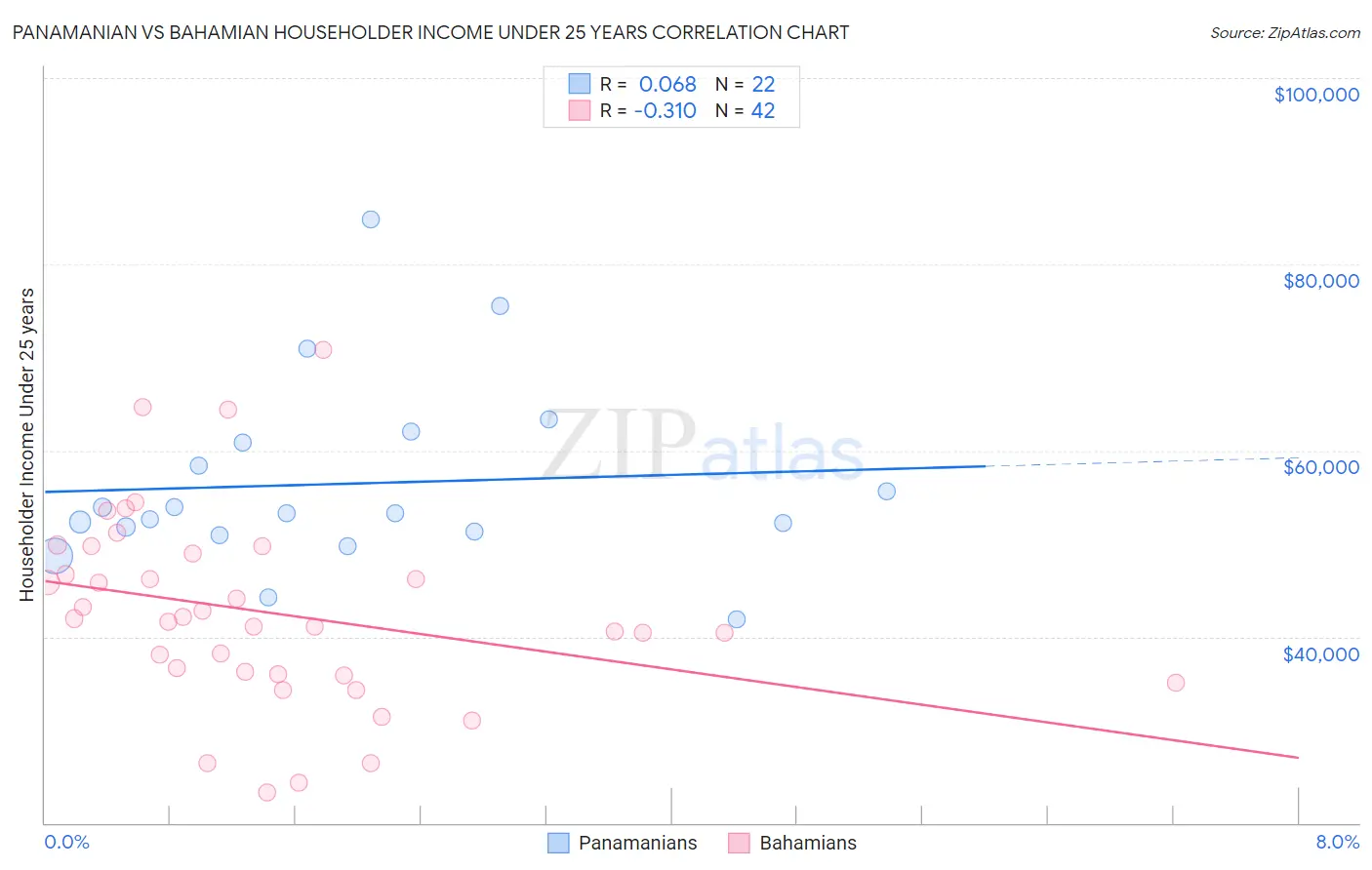 Panamanian vs Bahamian Householder Income Under 25 years