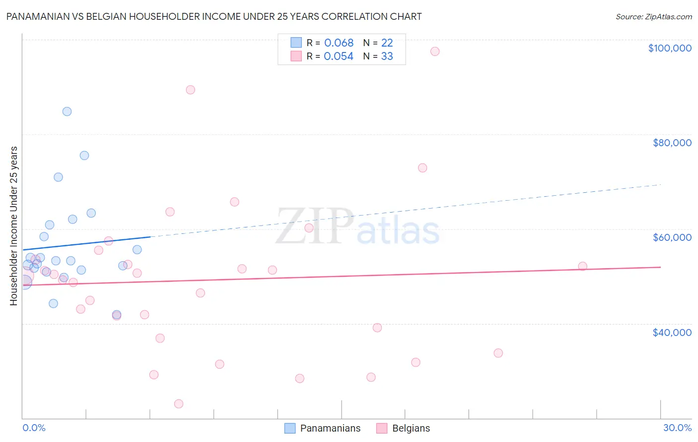 Panamanian vs Belgian Householder Income Under 25 years