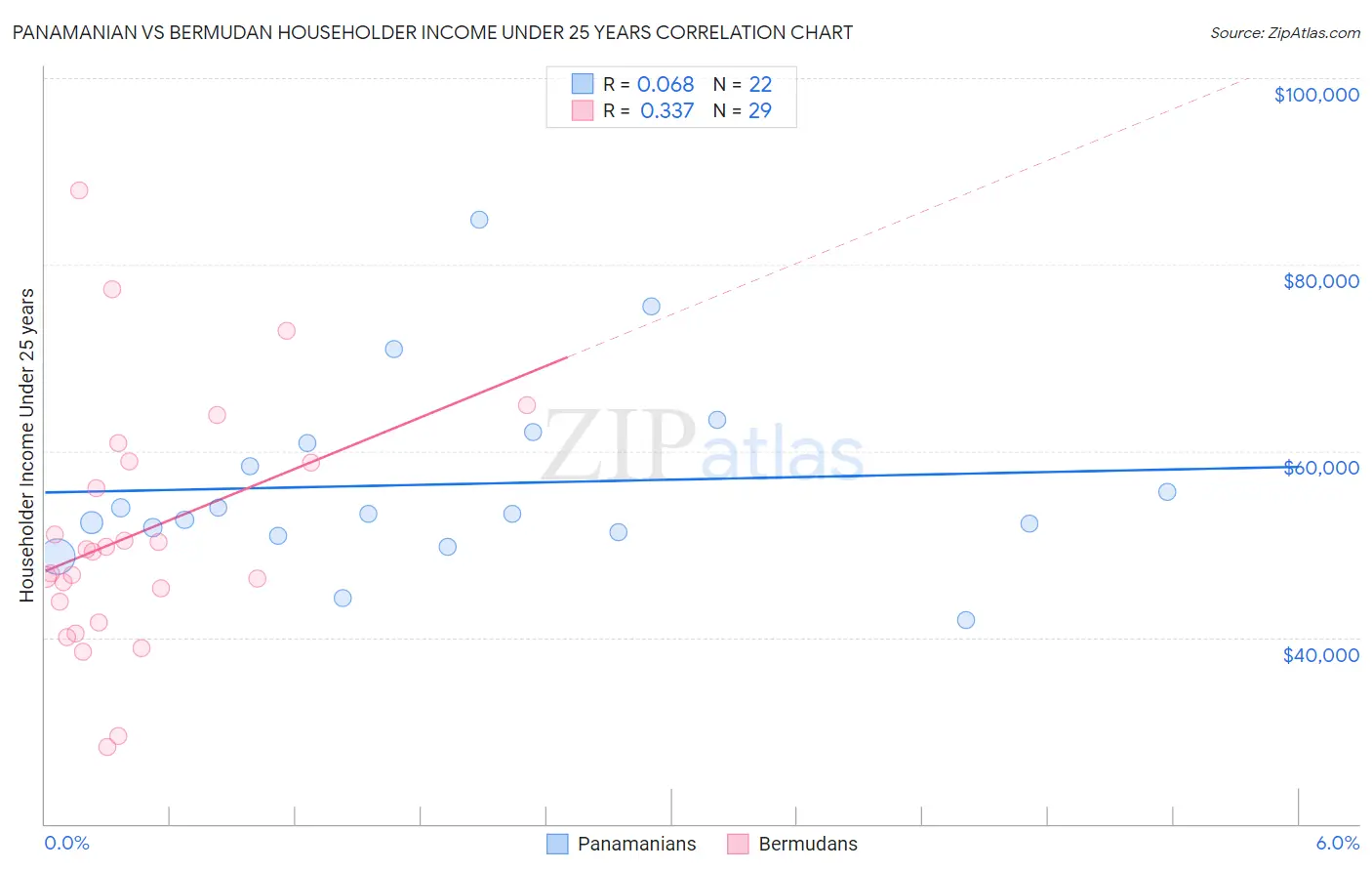 Panamanian vs Bermudan Householder Income Under 25 years