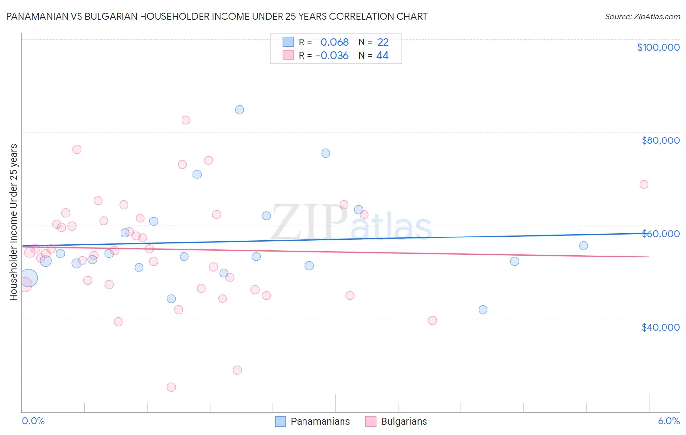 Panamanian vs Bulgarian Householder Income Under 25 years