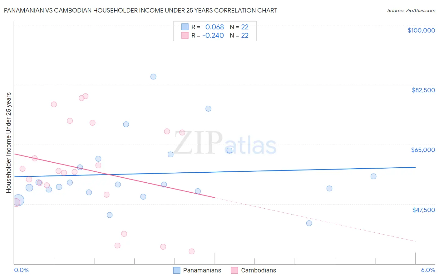 Panamanian vs Cambodian Householder Income Under 25 years