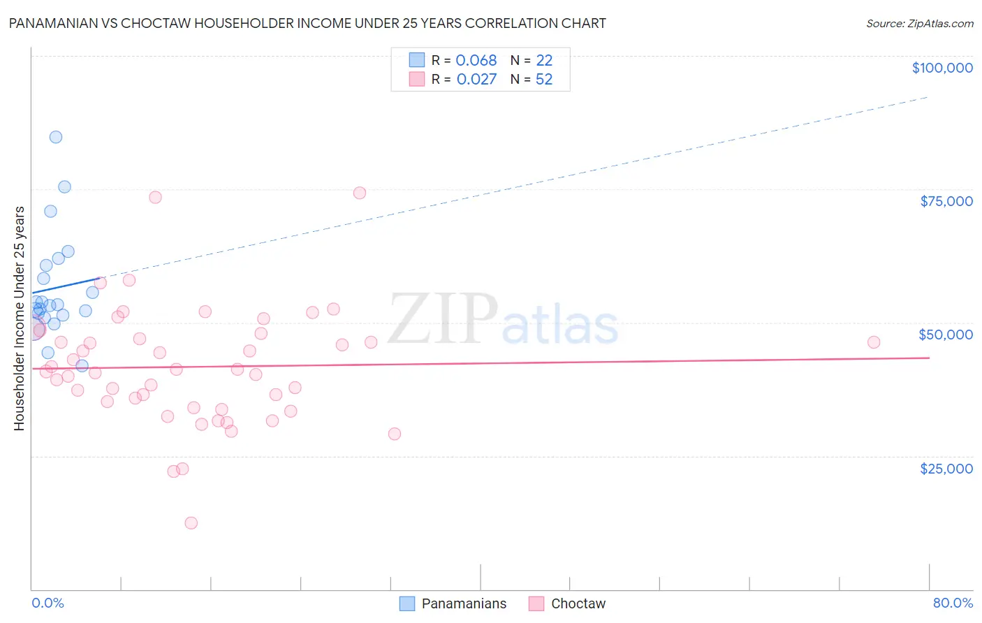 Panamanian vs Choctaw Householder Income Under 25 years