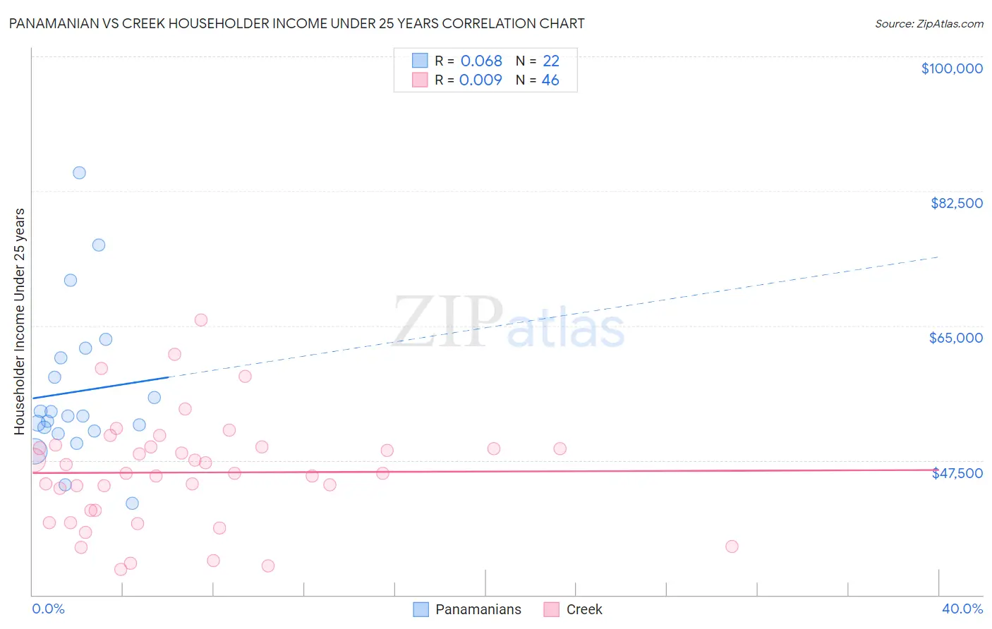 Panamanian vs Creek Householder Income Under 25 years