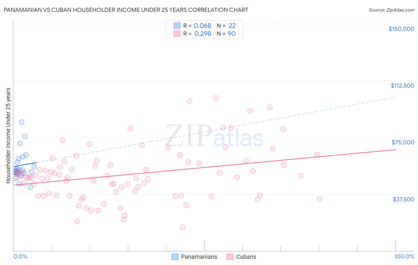 Panamanian vs Cuban Householder Income Under 25 years