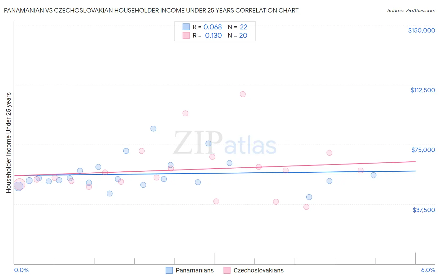 Panamanian vs Czechoslovakian Householder Income Under 25 years