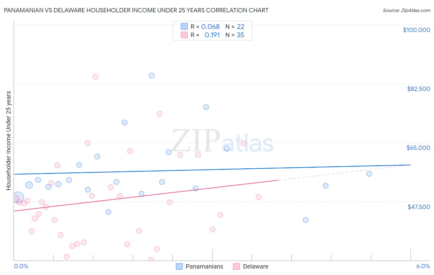 Panamanian vs Delaware Householder Income Under 25 years