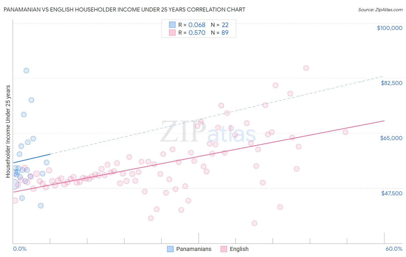 Panamanian vs English Householder Income Under 25 years