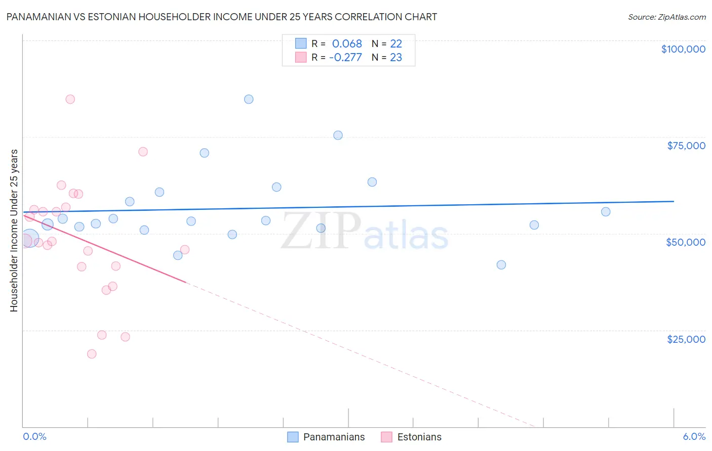 Panamanian vs Estonian Householder Income Under 25 years