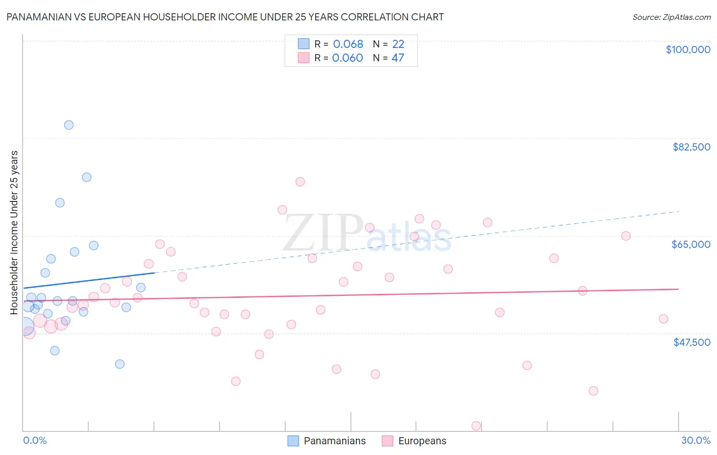Panamanian vs European Householder Income Under 25 years