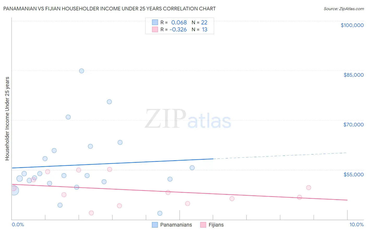 Panamanian vs Fijian Householder Income Under 25 years