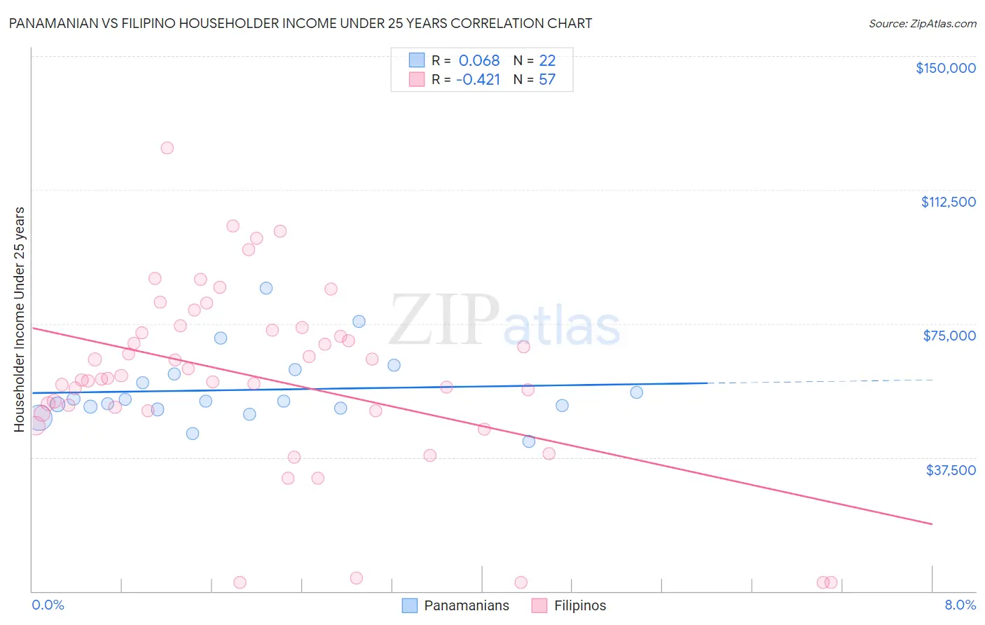 Panamanian vs Filipino Householder Income Under 25 years