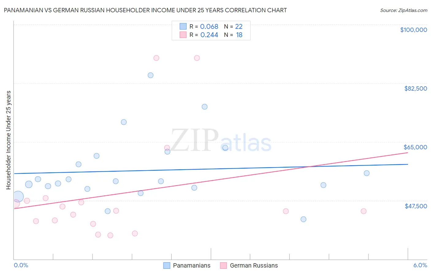 Panamanian vs German Russian Householder Income Under 25 years