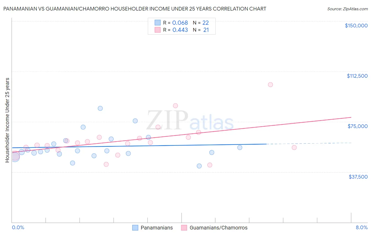 Panamanian vs Guamanian/Chamorro Householder Income Under 25 years