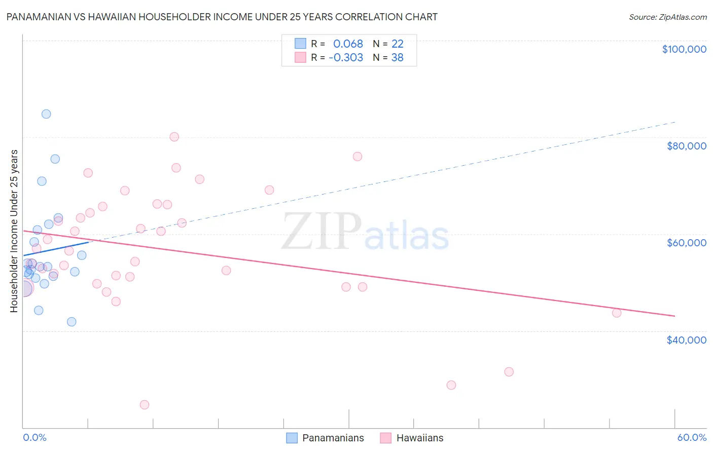 Panamanian vs Hawaiian Householder Income Under 25 years
