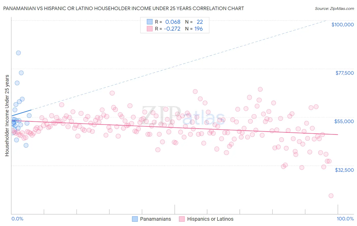 Panamanian vs Hispanic or Latino Householder Income Under 25 years