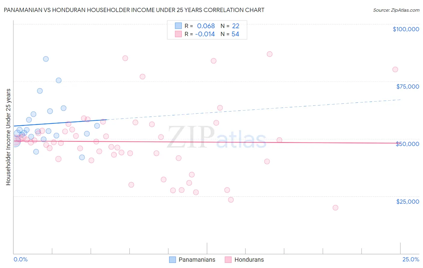 Panamanian vs Honduran Householder Income Under 25 years