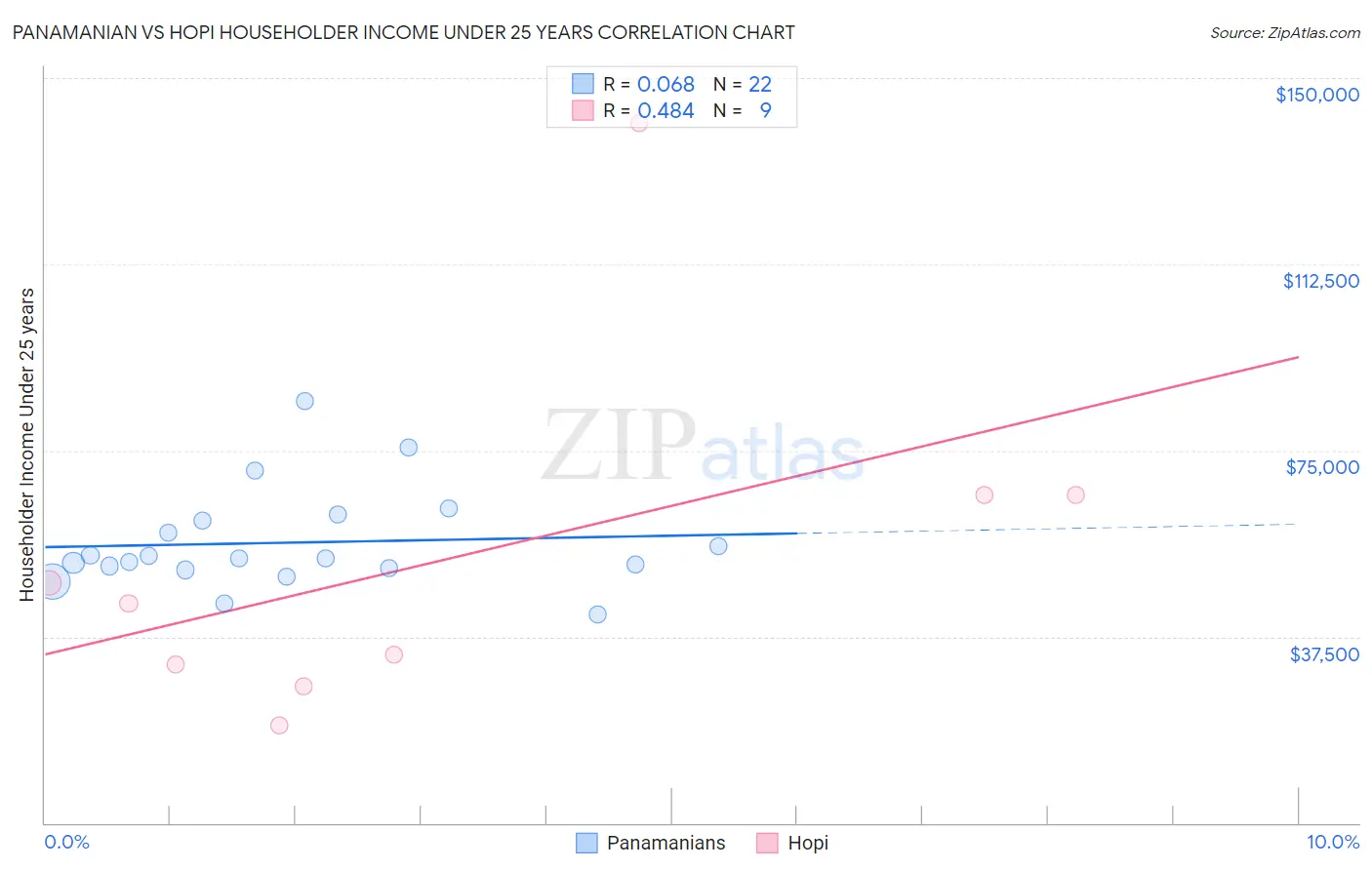 Panamanian vs Hopi Householder Income Under 25 years