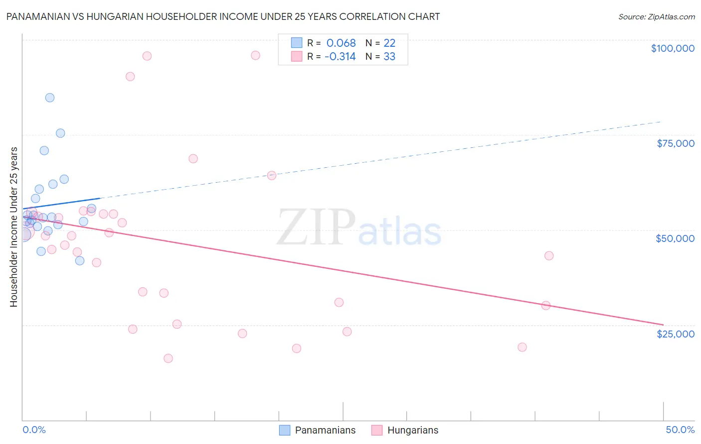 Panamanian vs Hungarian Householder Income Under 25 years