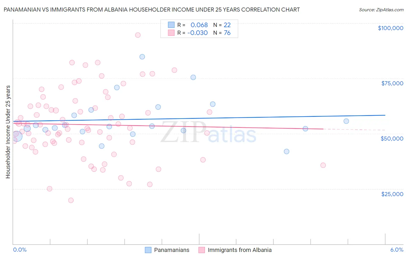 Panamanian vs Immigrants from Albania Householder Income Under 25 years