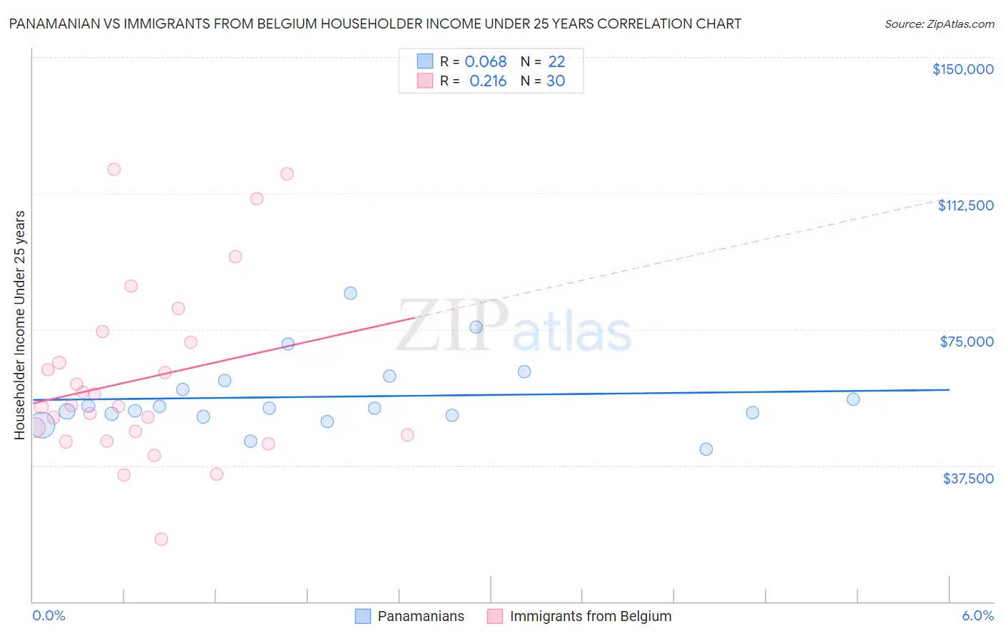 Panamanian vs Immigrants from Belgium Householder Income Under 25 years