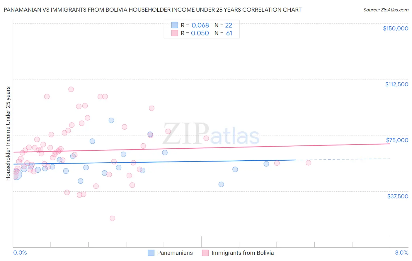 Panamanian vs Immigrants from Bolivia Householder Income Under 25 years