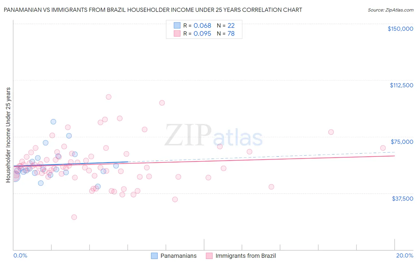 Panamanian vs Immigrants from Brazil Householder Income Under 25 years