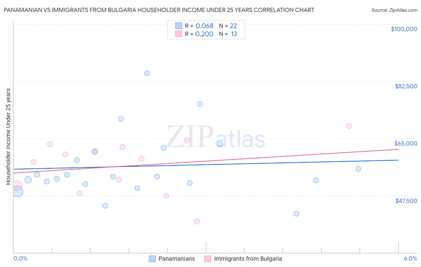 Panamanian vs Immigrants from Bulgaria Householder Income Under 25 years
