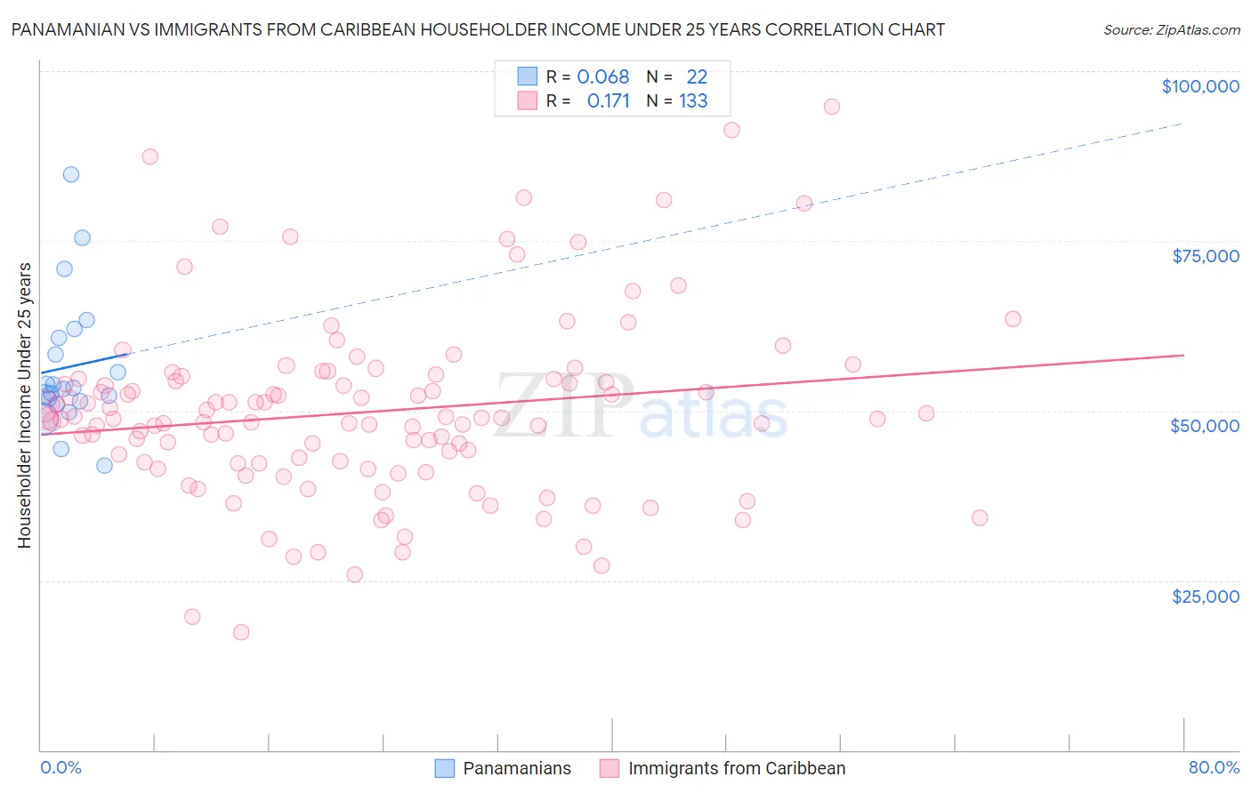 Panamanian vs Immigrants from Caribbean Householder Income Under 25 years