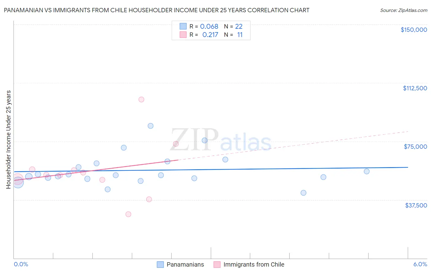 Panamanian vs Immigrants from Chile Householder Income Under 25 years
