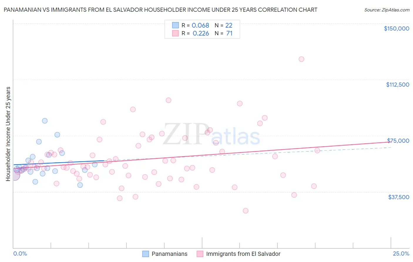 Panamanian vs Immigrants from El Salvador Householder Income Under 25 years
