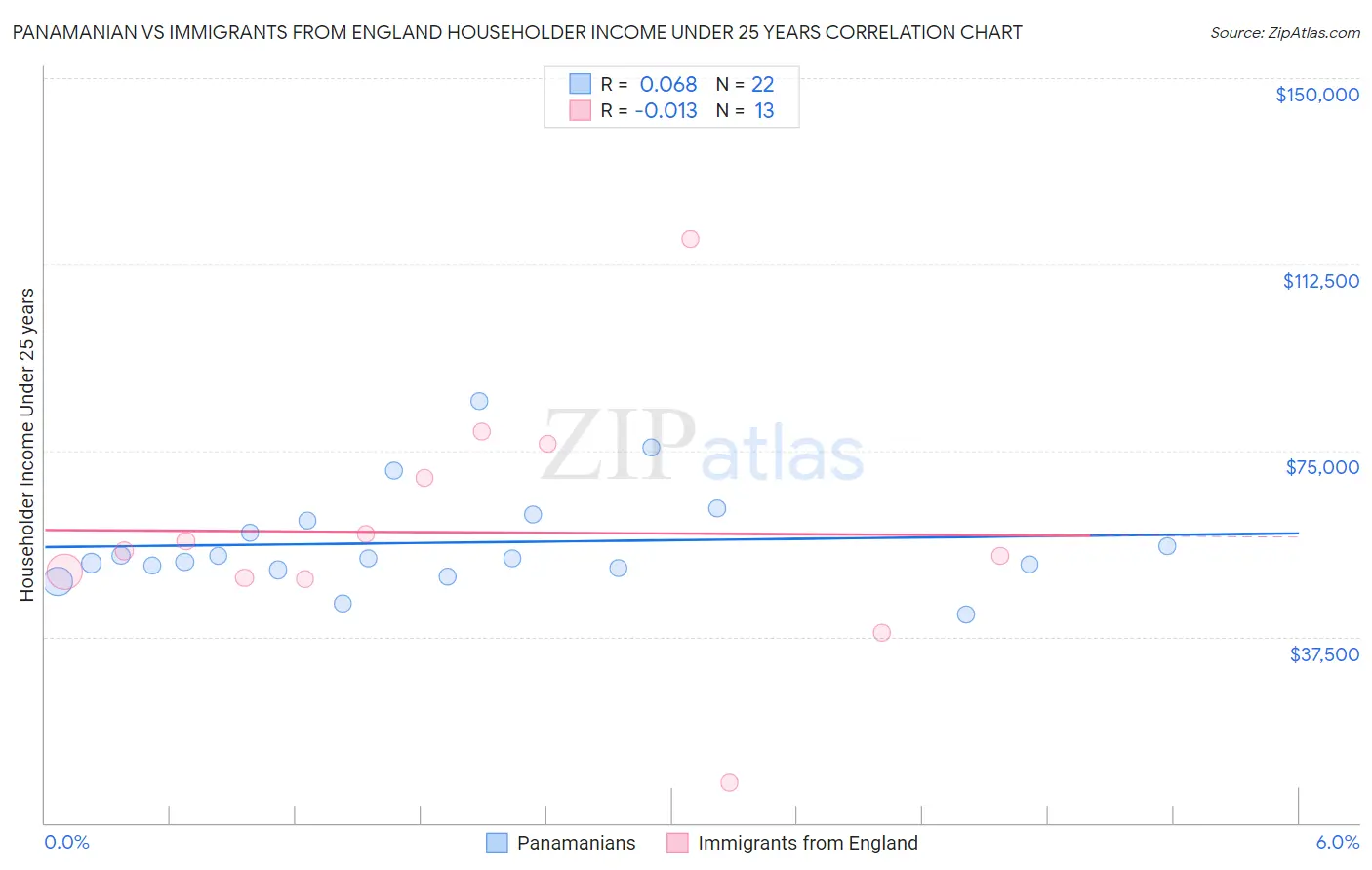 Panamanian vs Immigrants from England Householder Income Under 25 years