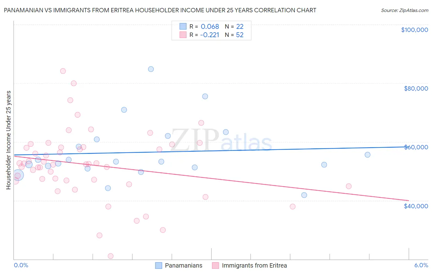 Panamanian vs Immigrants from Eritrea Householder Income Under 25 years