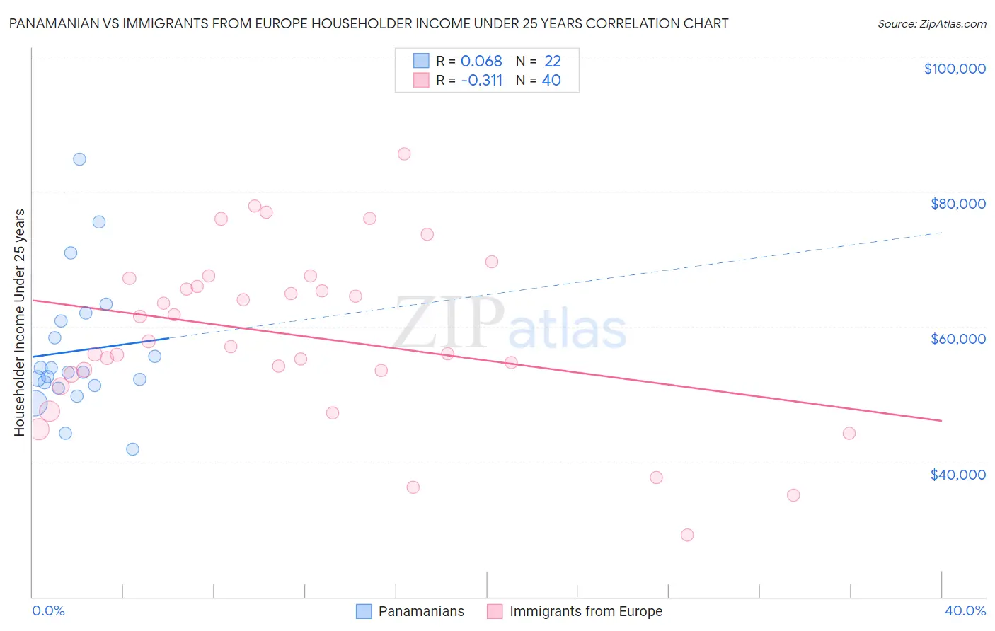 Panamanian vs Immigrants from Europe Householder Income Under 25 years