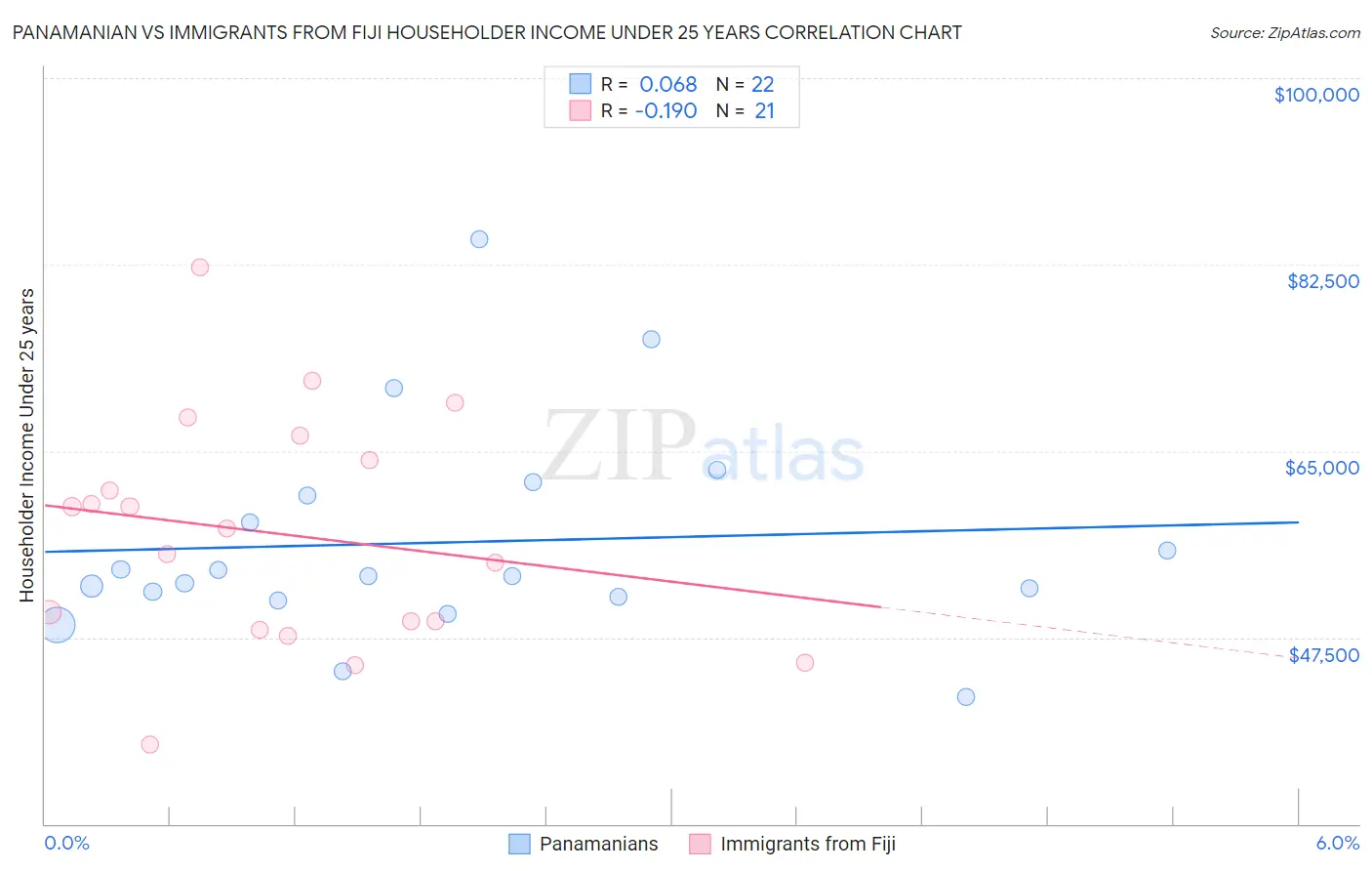 Panamanian vs Immigrants from Fiji Householder Income Under 25 years